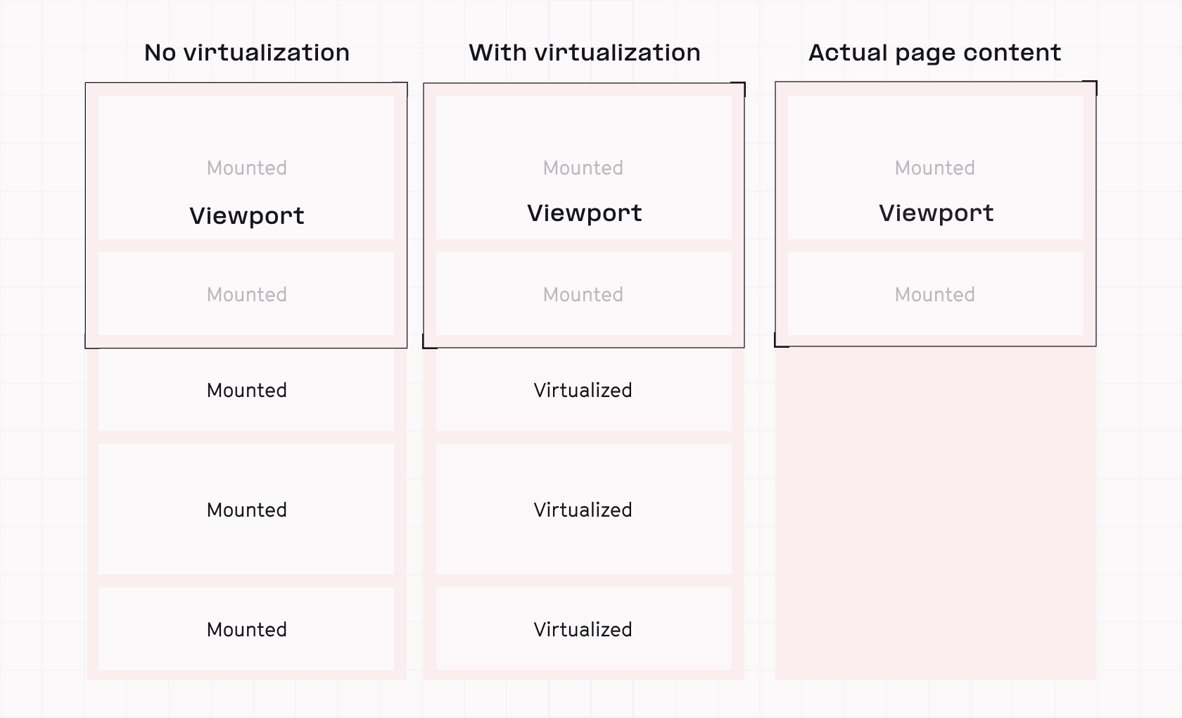 Virtualization visualized — cells in the viewport are mounted (pictured left; actively rendered), while those outside are virtualized (pictured middle; tracked while out of a user’s sight). Typically this means they are completely omitted from page content until they are in view (pictured right).
