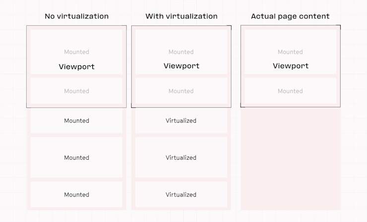 Virtualization visualized — cells in the viewport are mounted (pictured left; actively rendered), while those outside are virtualized (pictured middle; tracked while out of a user’s sight). Typically this means they are completely omitted from page content until they are in view (pictured right).
