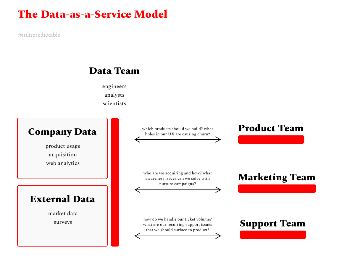 From Justin Gage's 'Data as a Product vs. Data as a Service'