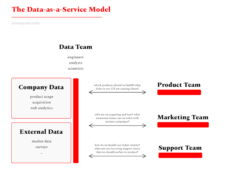 From Justin Gage's 'Data as a Product vs. Data as a Service'