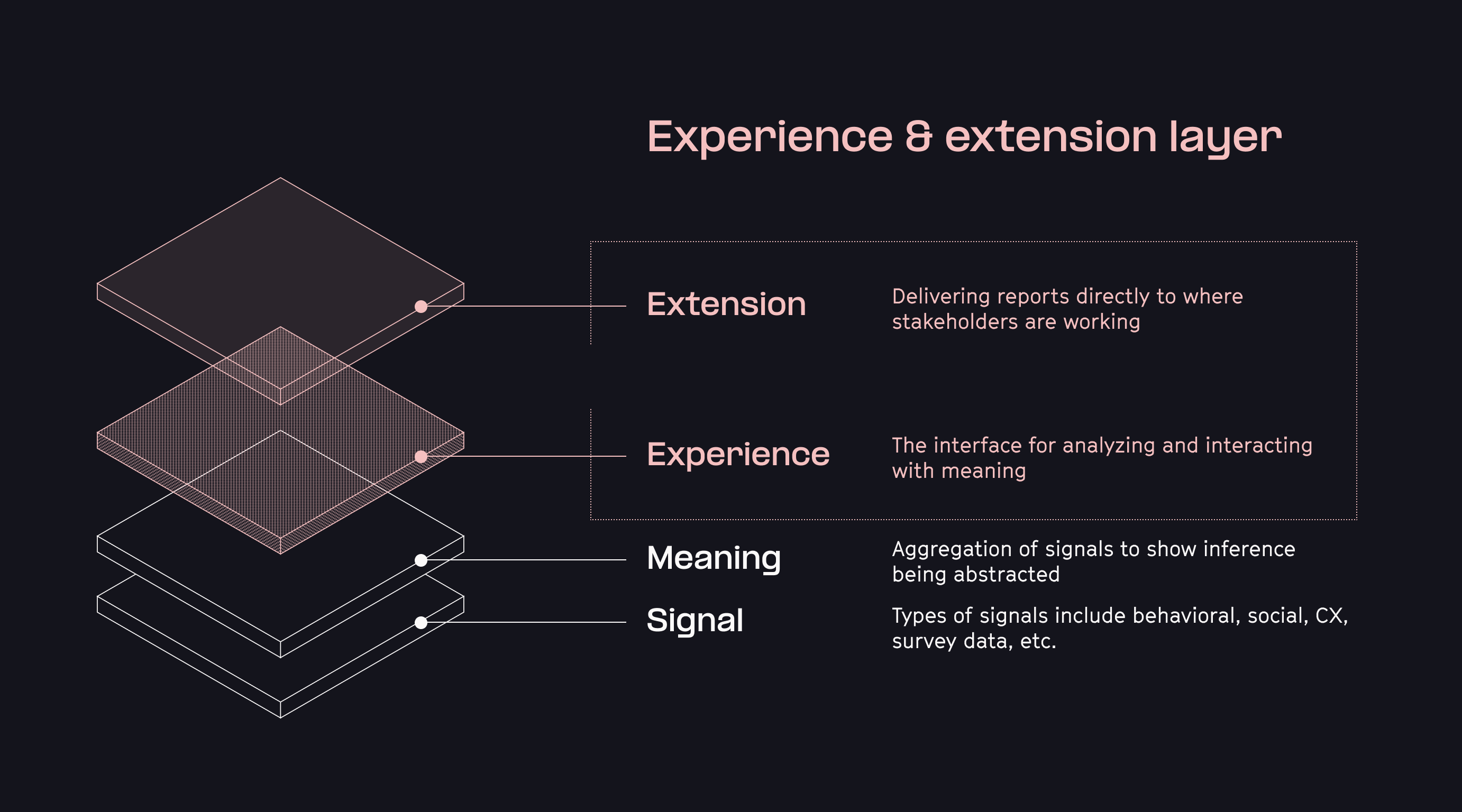 Figma's experience and extension layers build and push insights to existing workflows, driving product improvements.