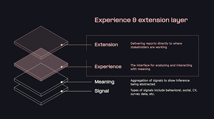 Figma's experience and extension layers build and push insights to existing workflows, driving product improvements.