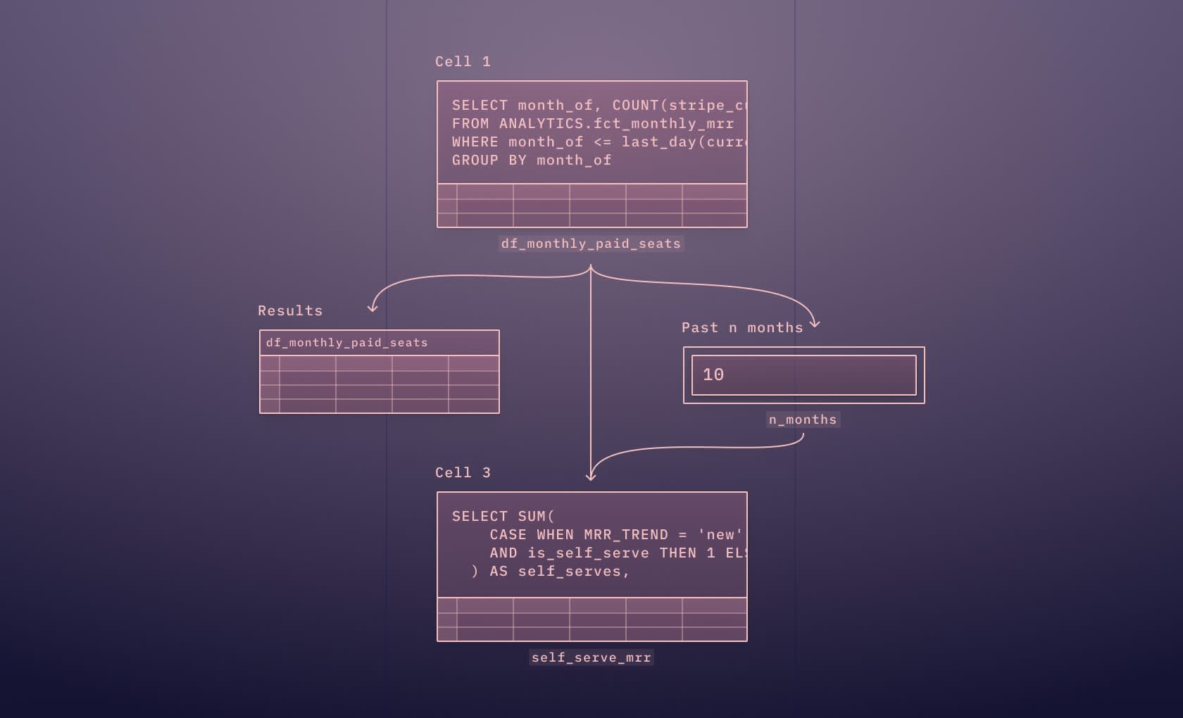 Using SQL for Data Analysis | Hex