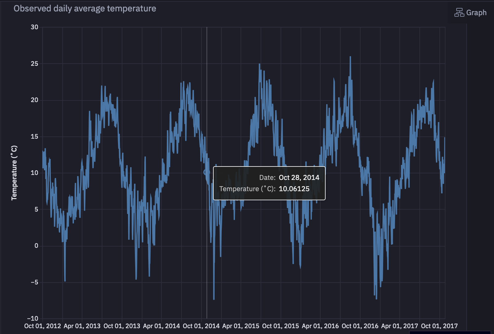 Line Plot for Time Series