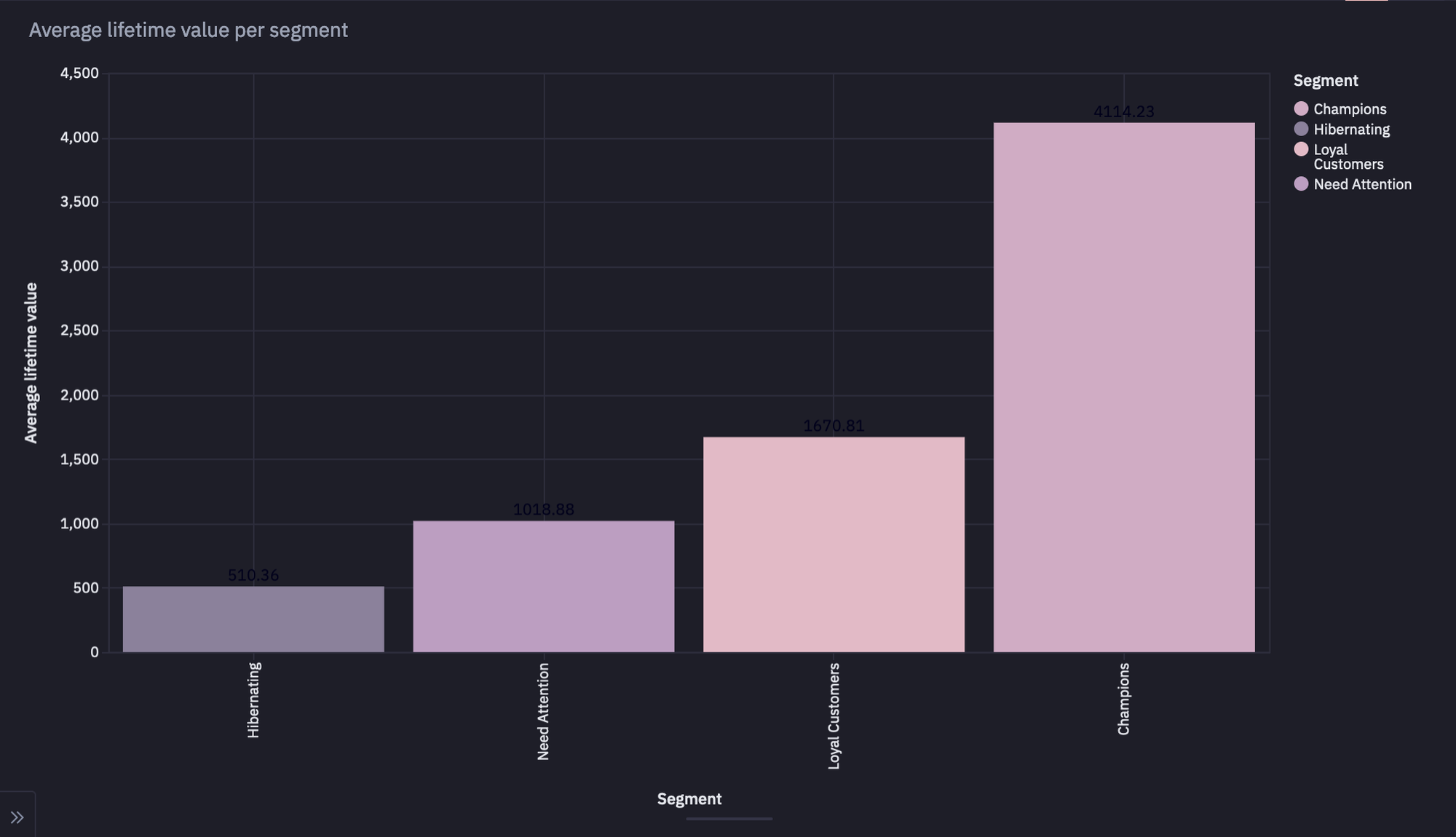 Customer lifetime value Dashboard (with examples) | Hex