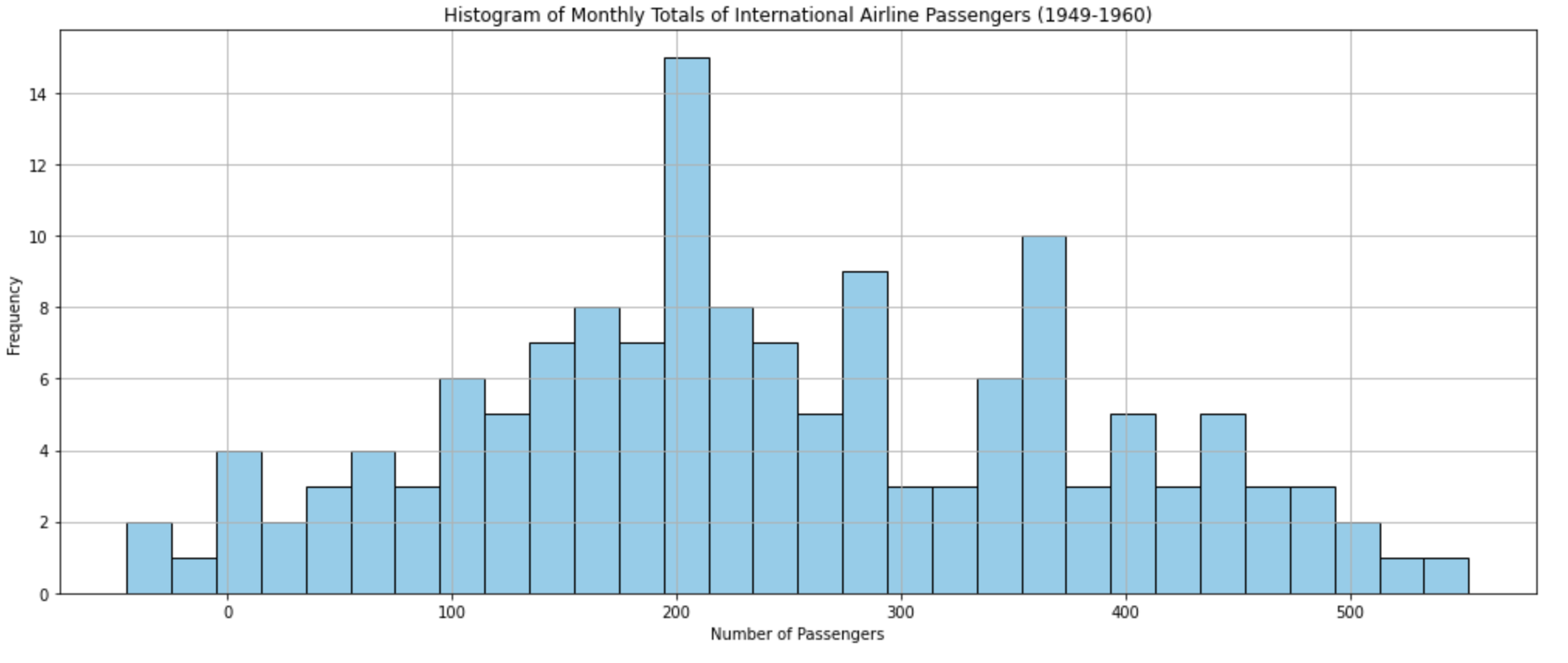 histogram-total-airline-passengers