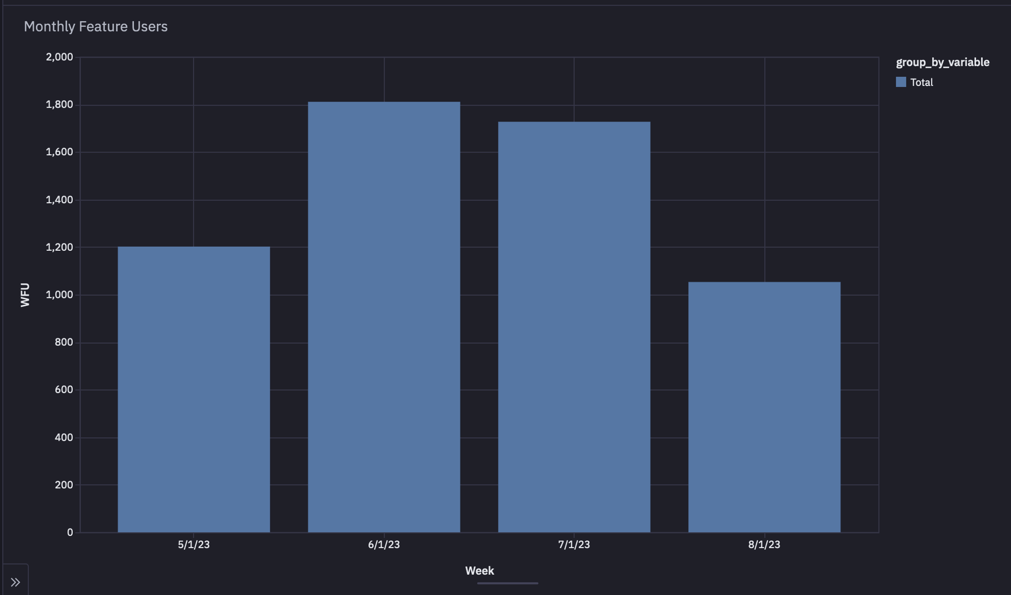 feature usage monthly frequency chart