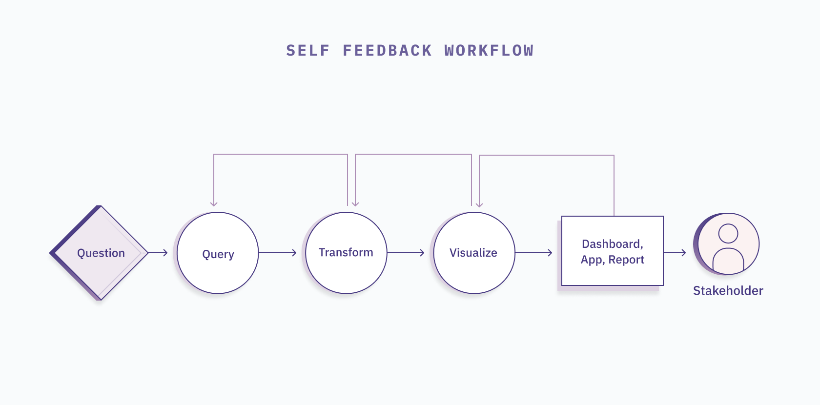 self-feedback-workflow