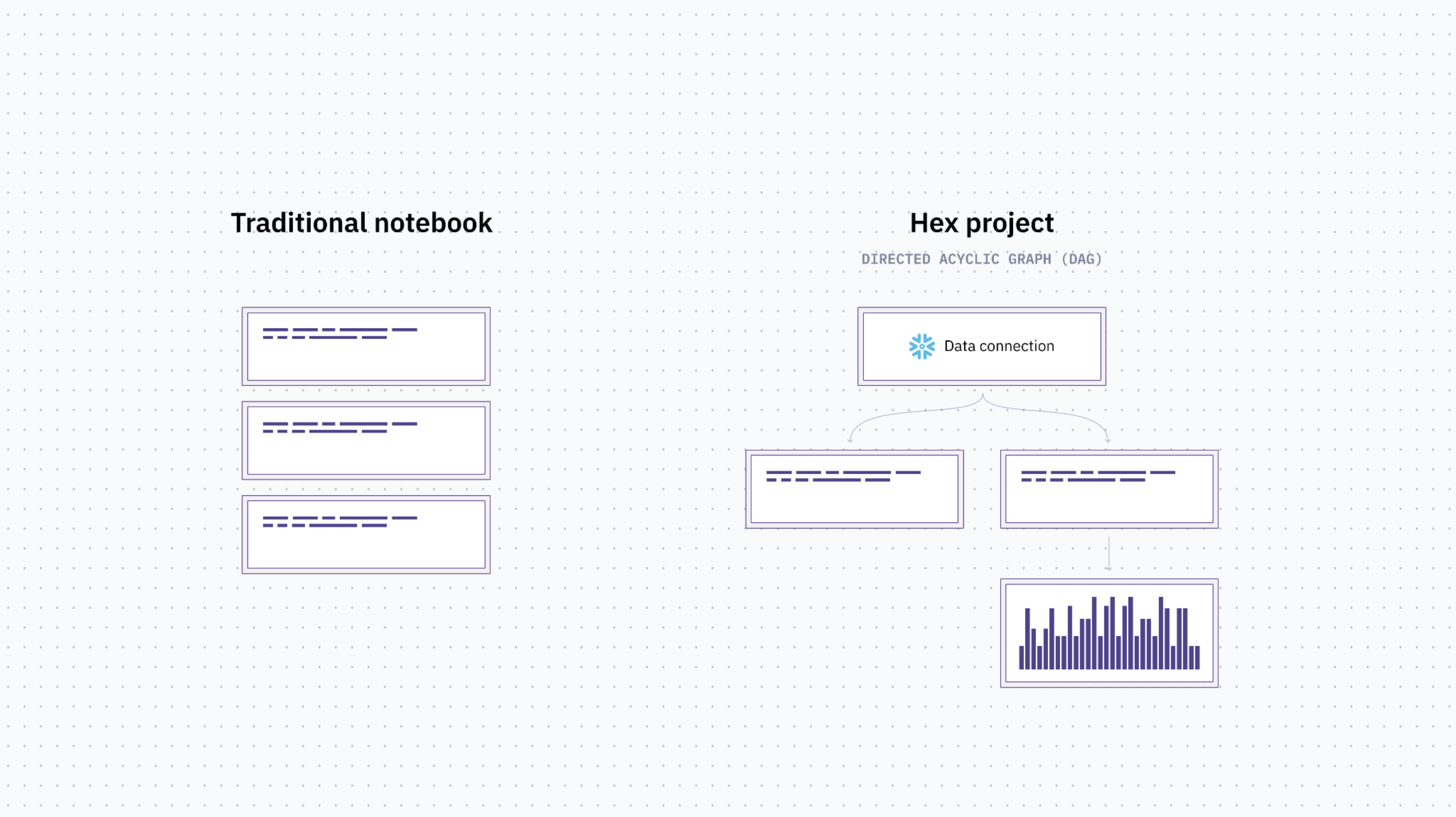 Traditional notebook vs Hex project