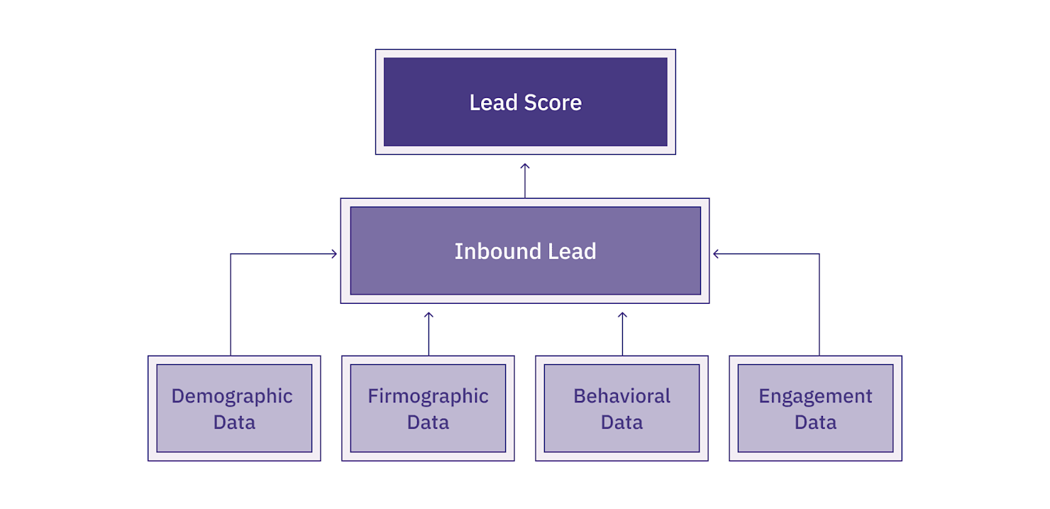Predictive Lead Scoring with Python | Hex