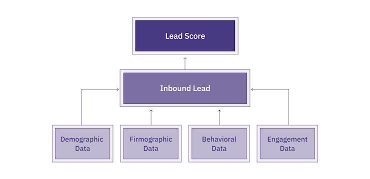 Lead-Scoring-Inbound-Lead-inline