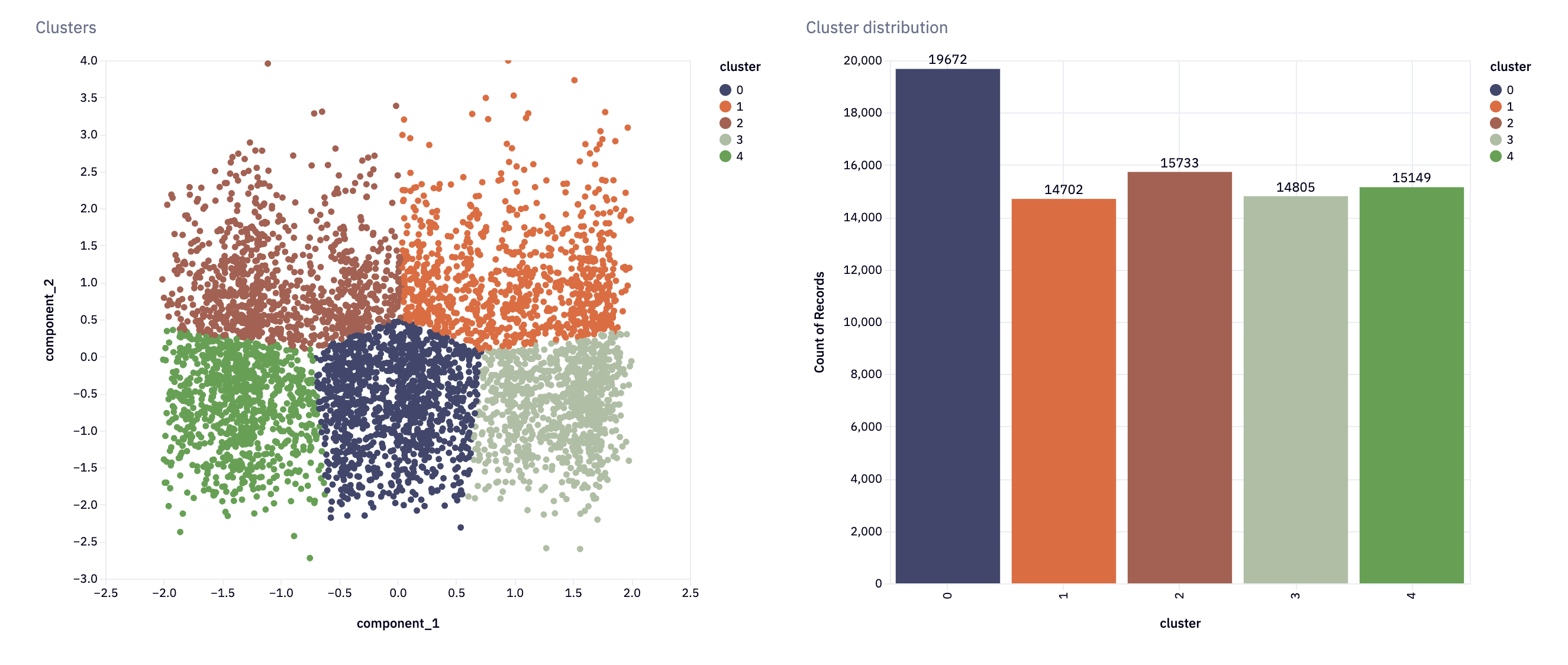 bart chart and scatter plot