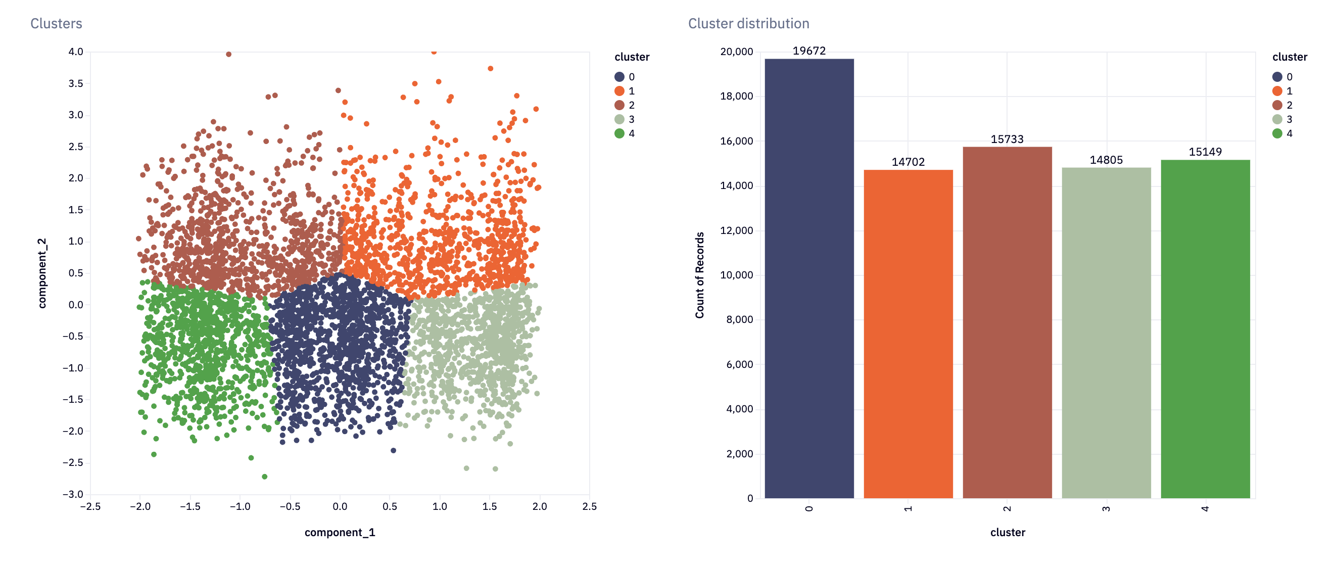 bart chart and scatter plot