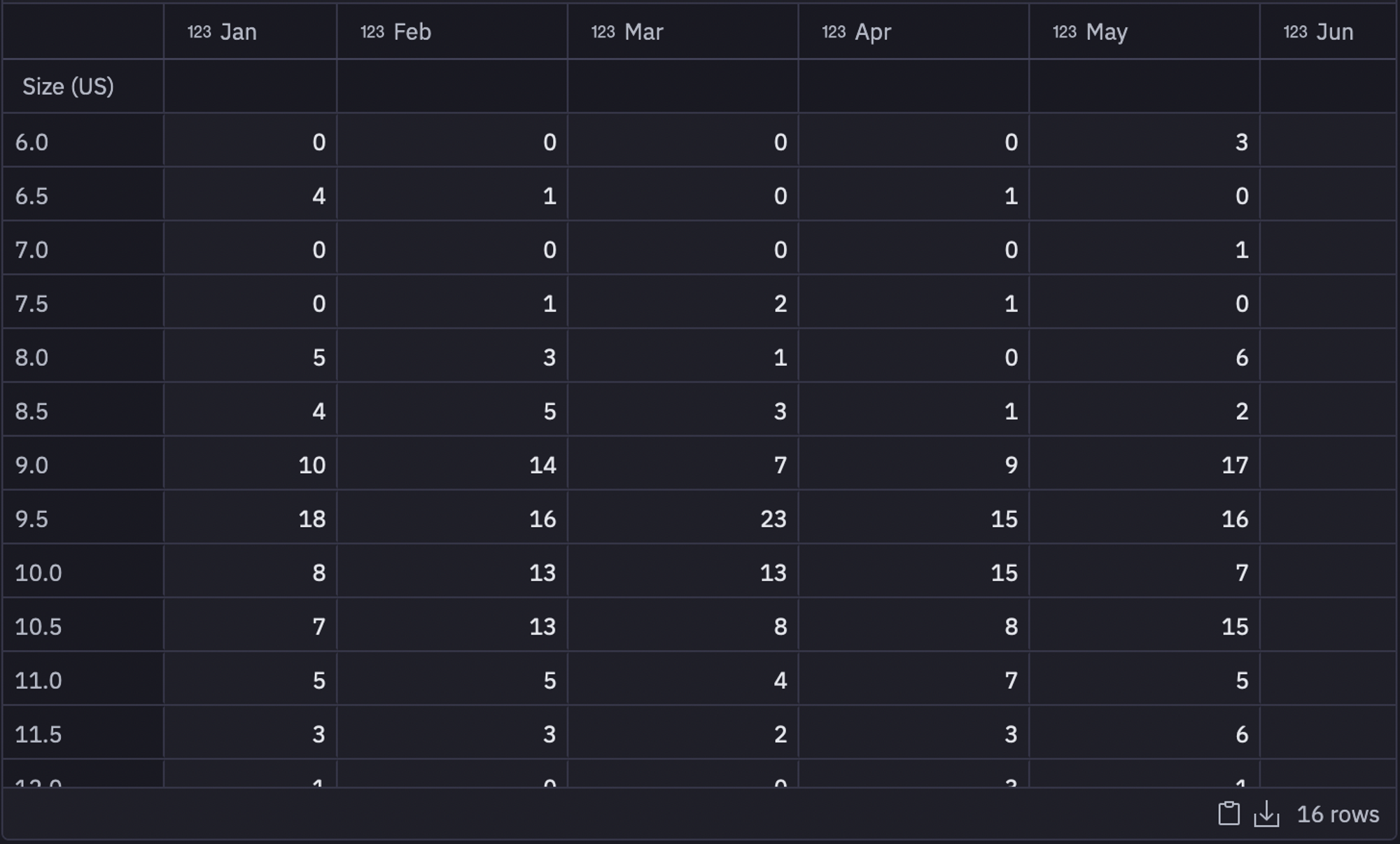 Purchase frequency table