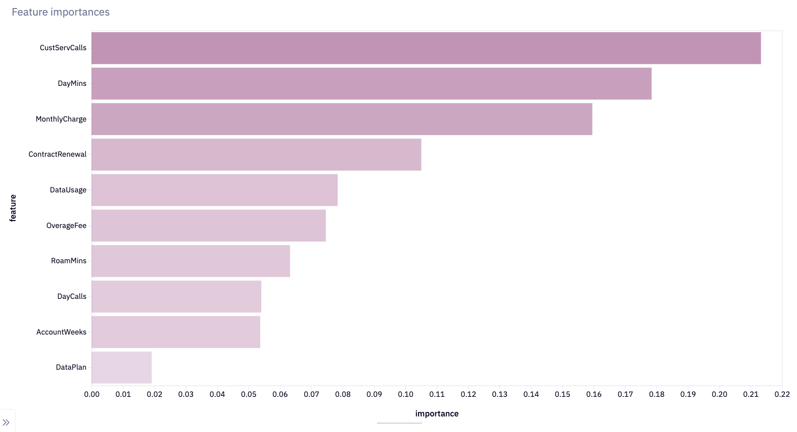 features importance chart