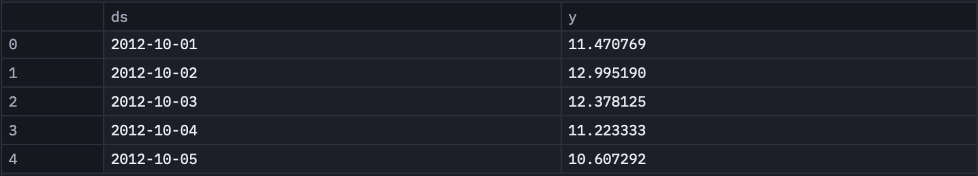Resampled Data in Celsius