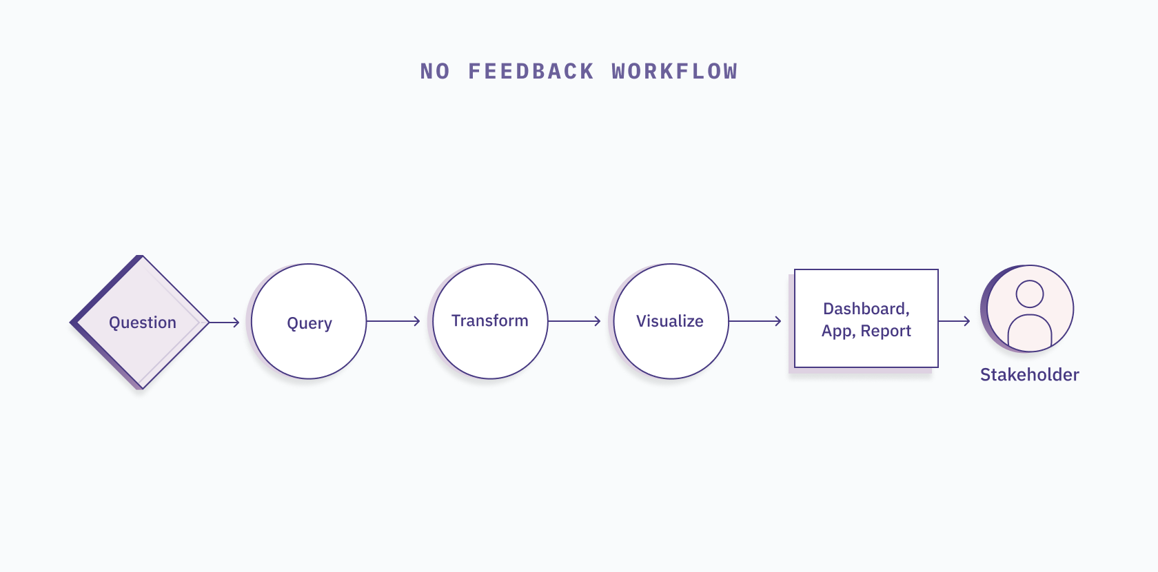 no-feedback-workflow