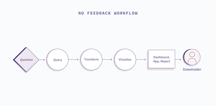 no-feedback-workflow