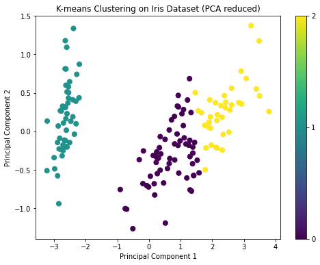 k-means clustering