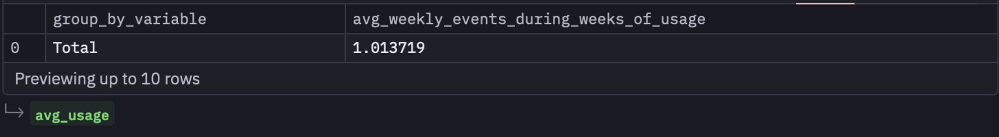 avg usage table