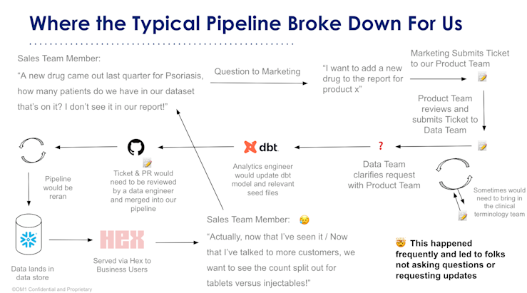 “We’d go through this complicated cycle — a really long game of telephone — which caused a lot of friction in the system.” — Zach Bryant