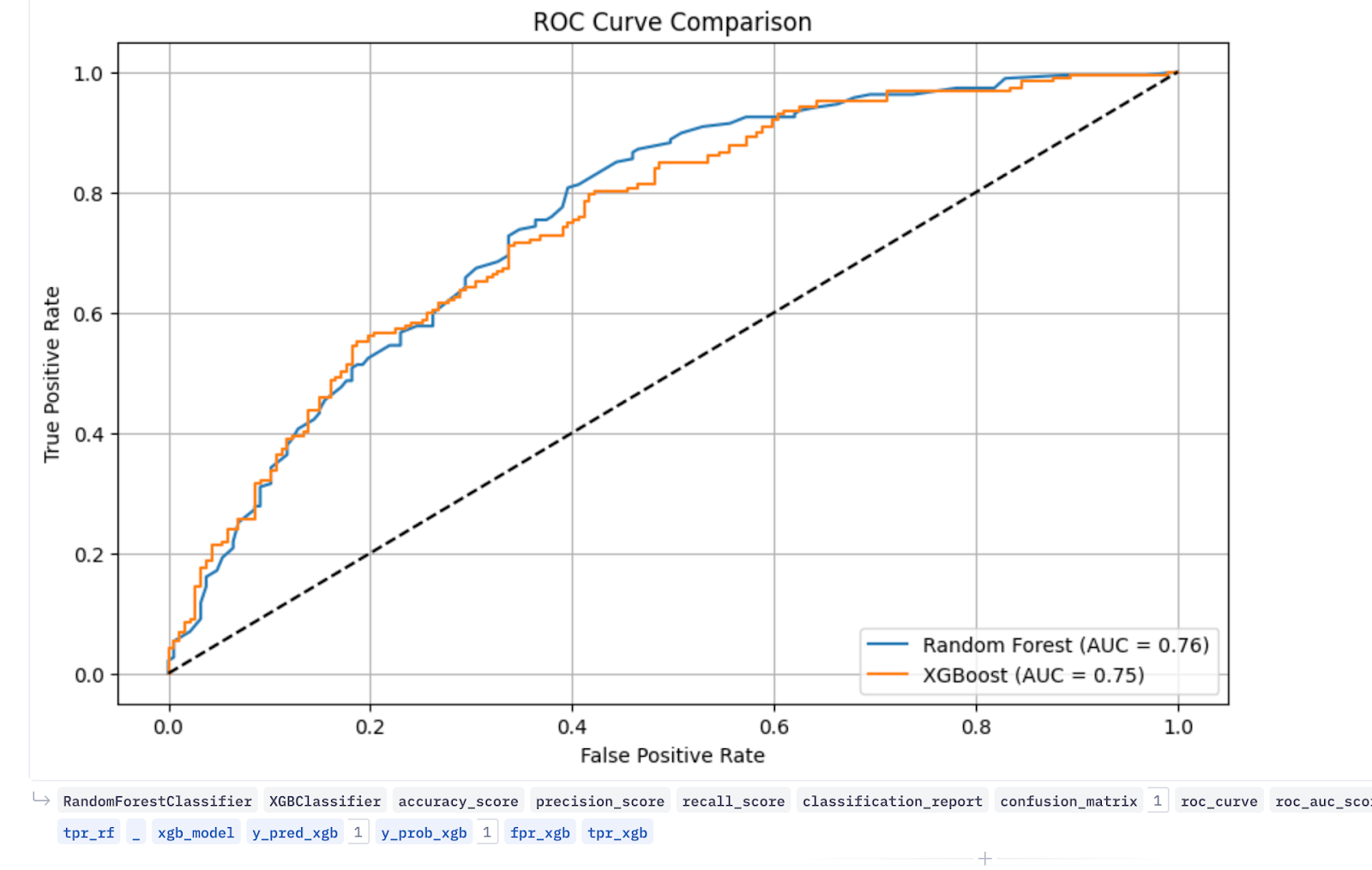 Churn prediction models ROC curves