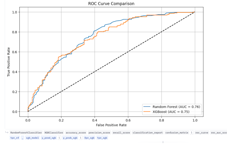 Churn prediction models ROC curves