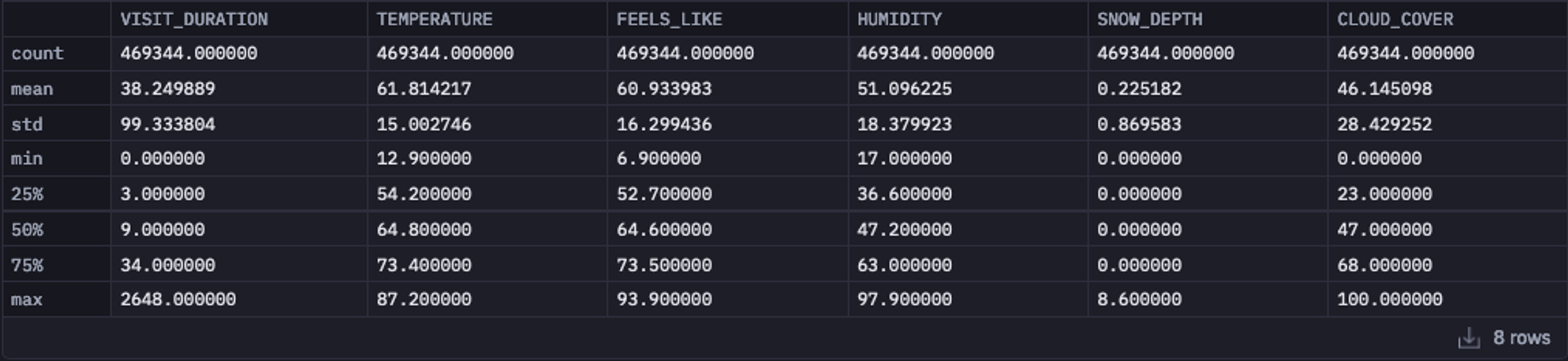Dataset Descriptive Statistics