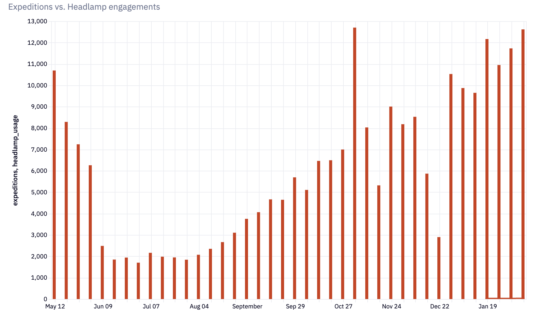 expedition headlamp usage chart