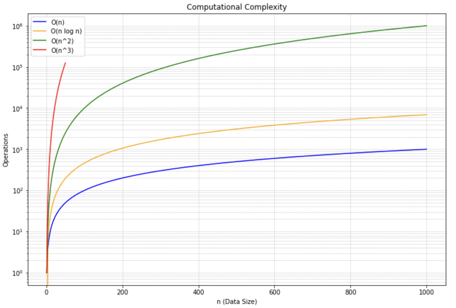 Computational Complexity