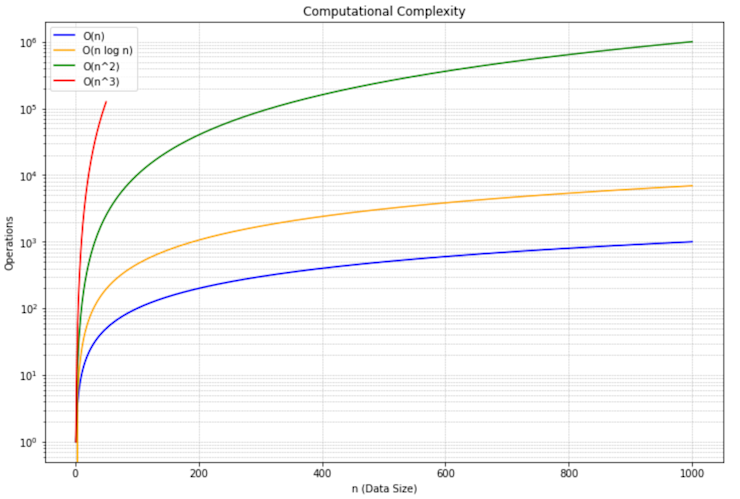 Computational Complexity