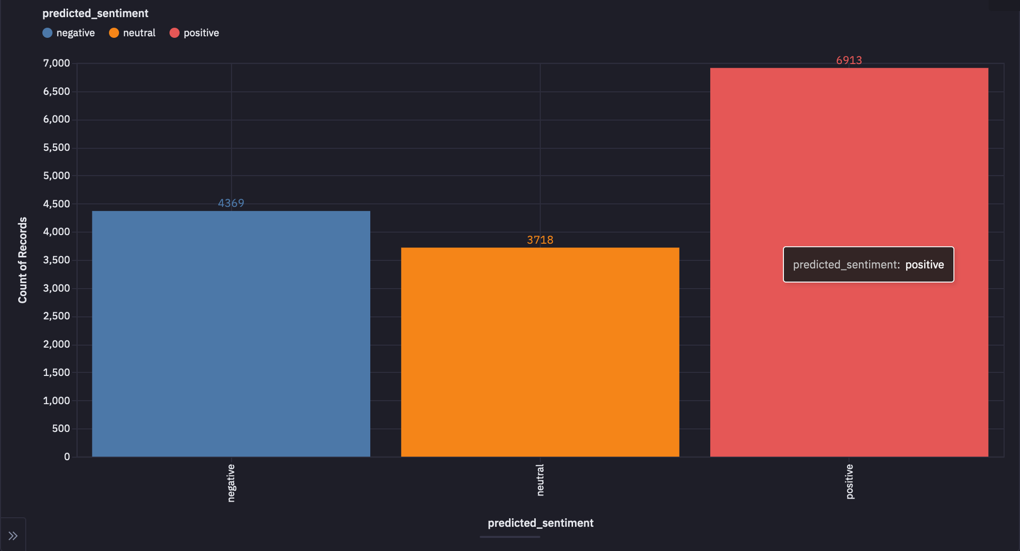 predicted sentiment chart