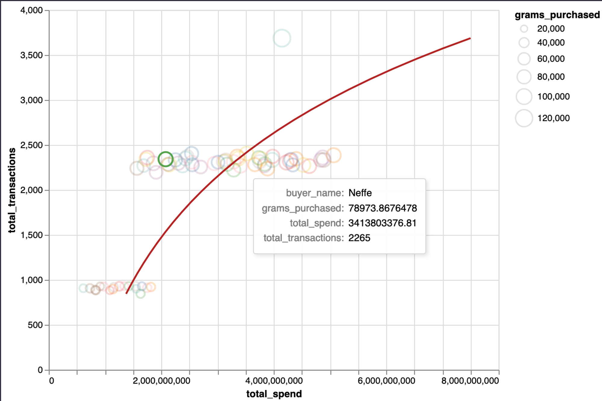 Distribution of Spends