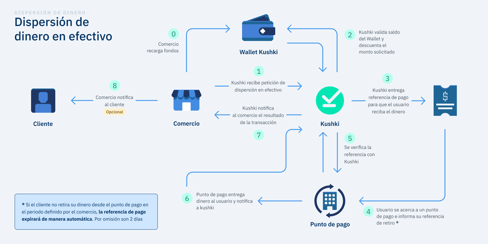 Proceso de dispersión en efectivo