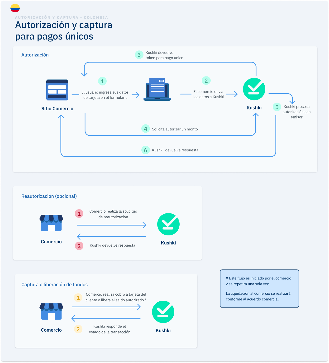 Autorización y captura para pagos únicos en Colombia