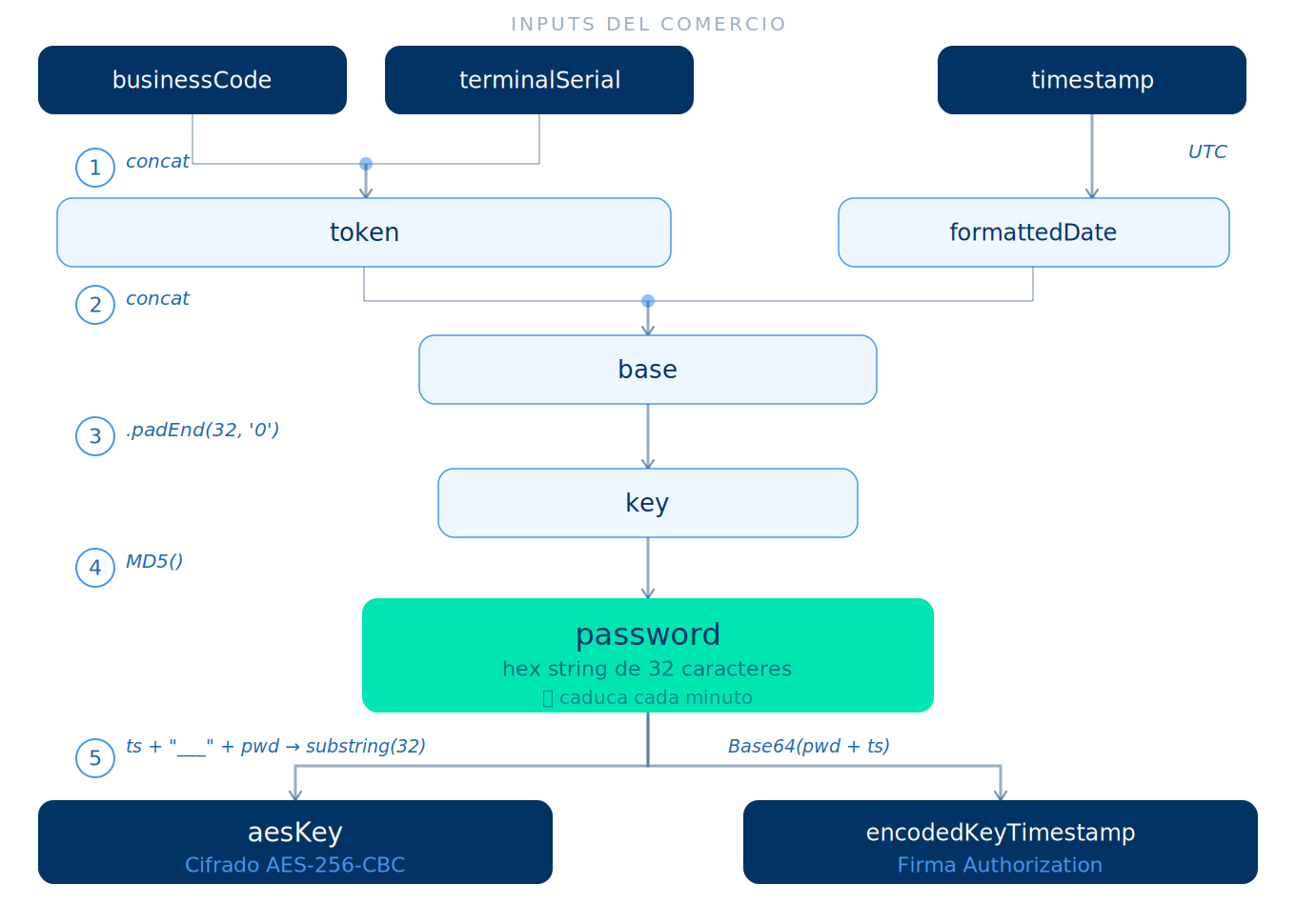 cadena de derivación