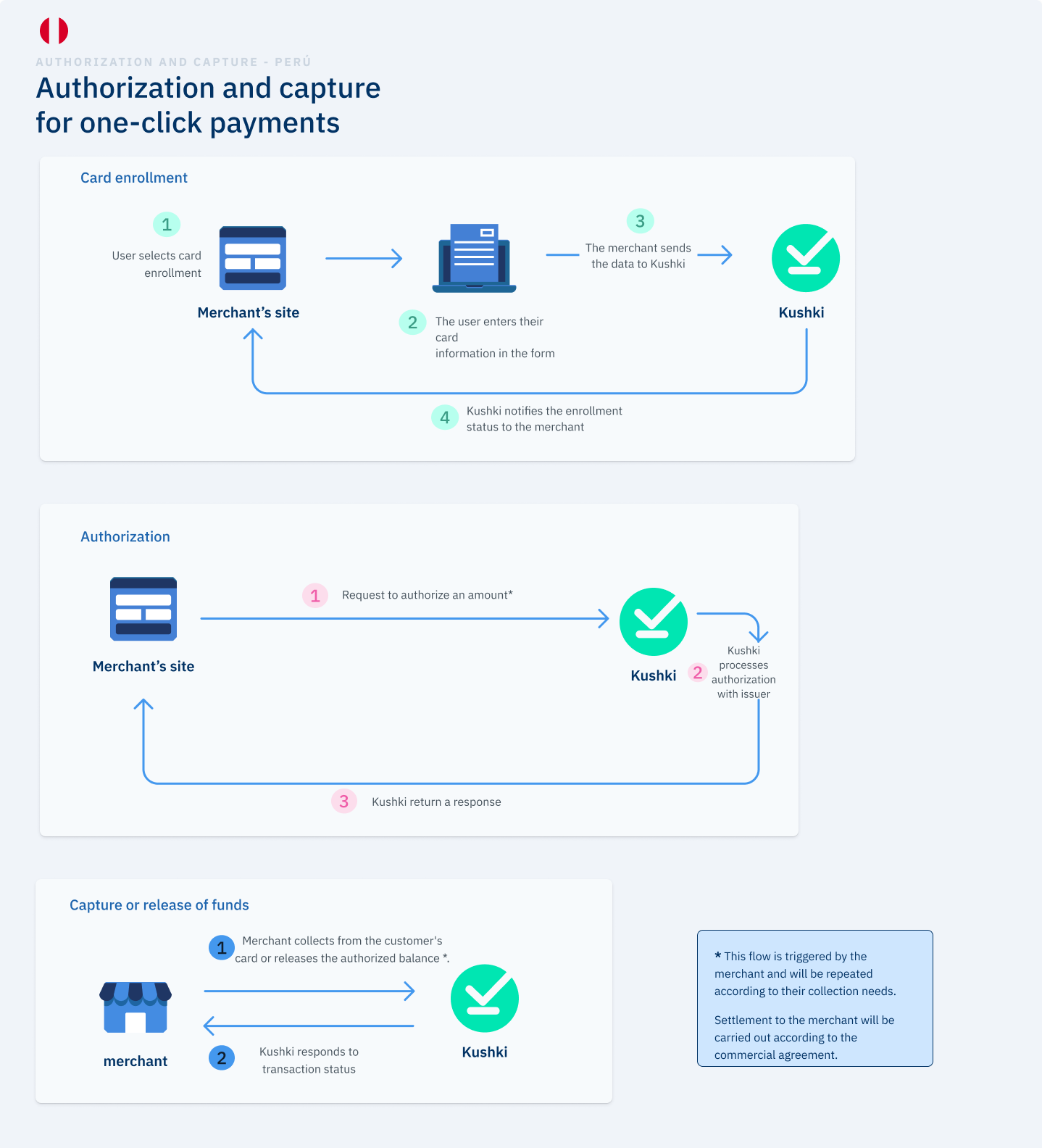 Authorization and capture for OneClick payments in Peru 