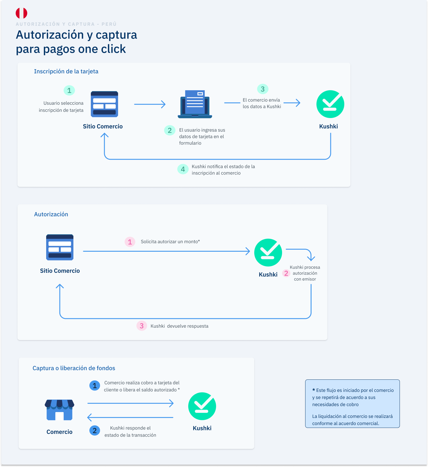 Autorización y captura para pagos OneClick en Perú 