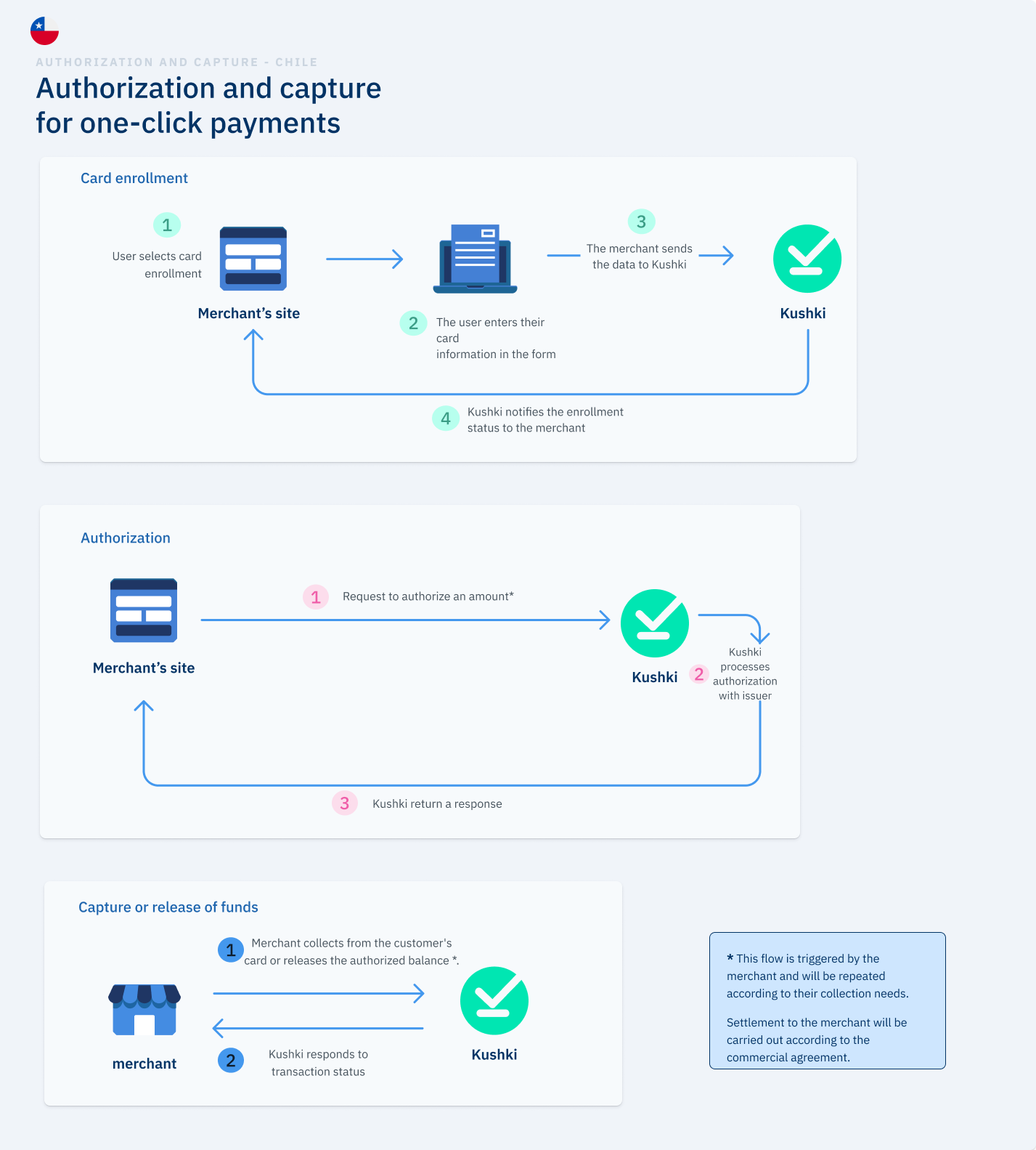 Authorization and capture for one click payments in Chile