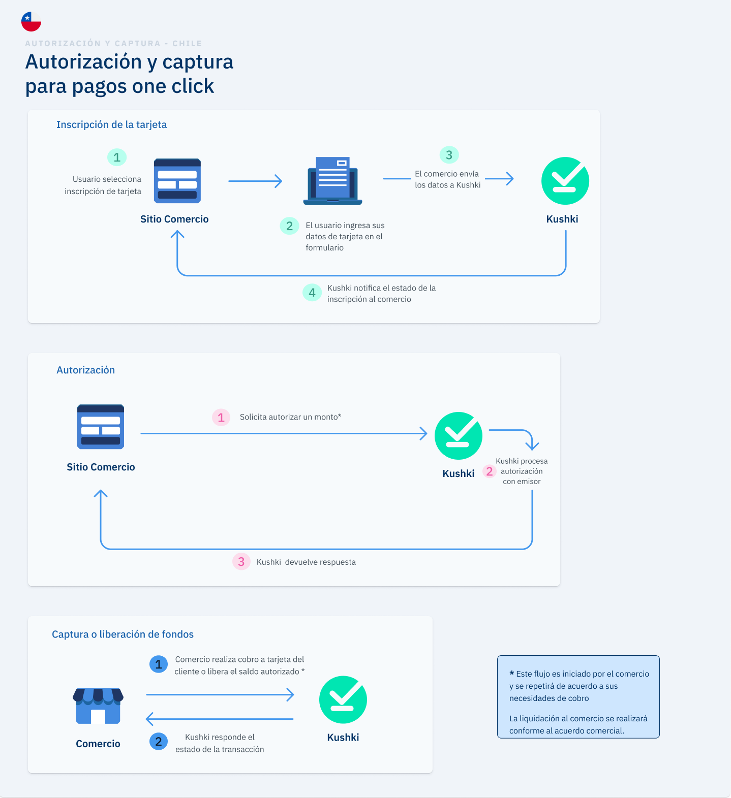 Autorización y captura para pagos one click en Chile