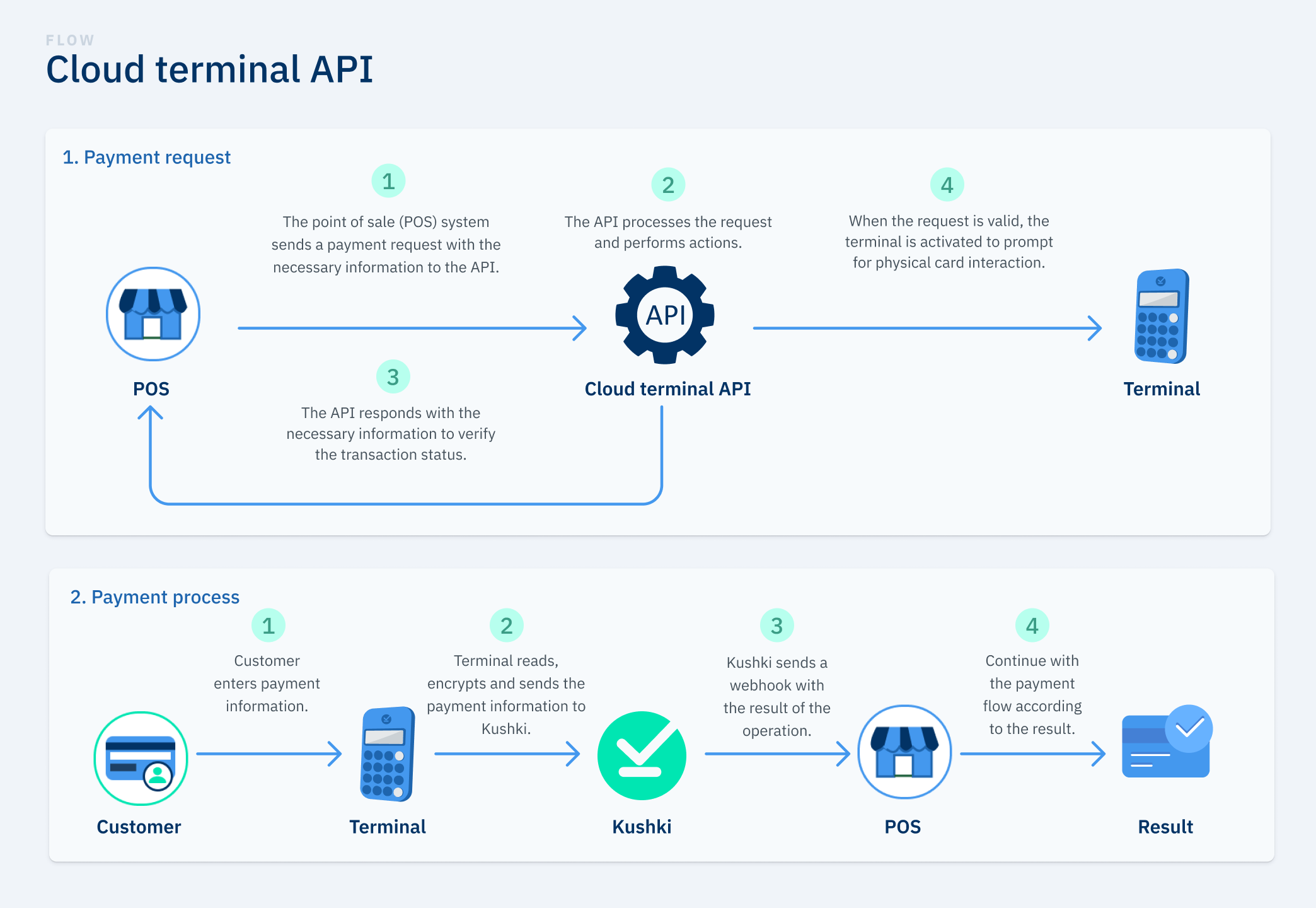 Cloud terminal API Flow