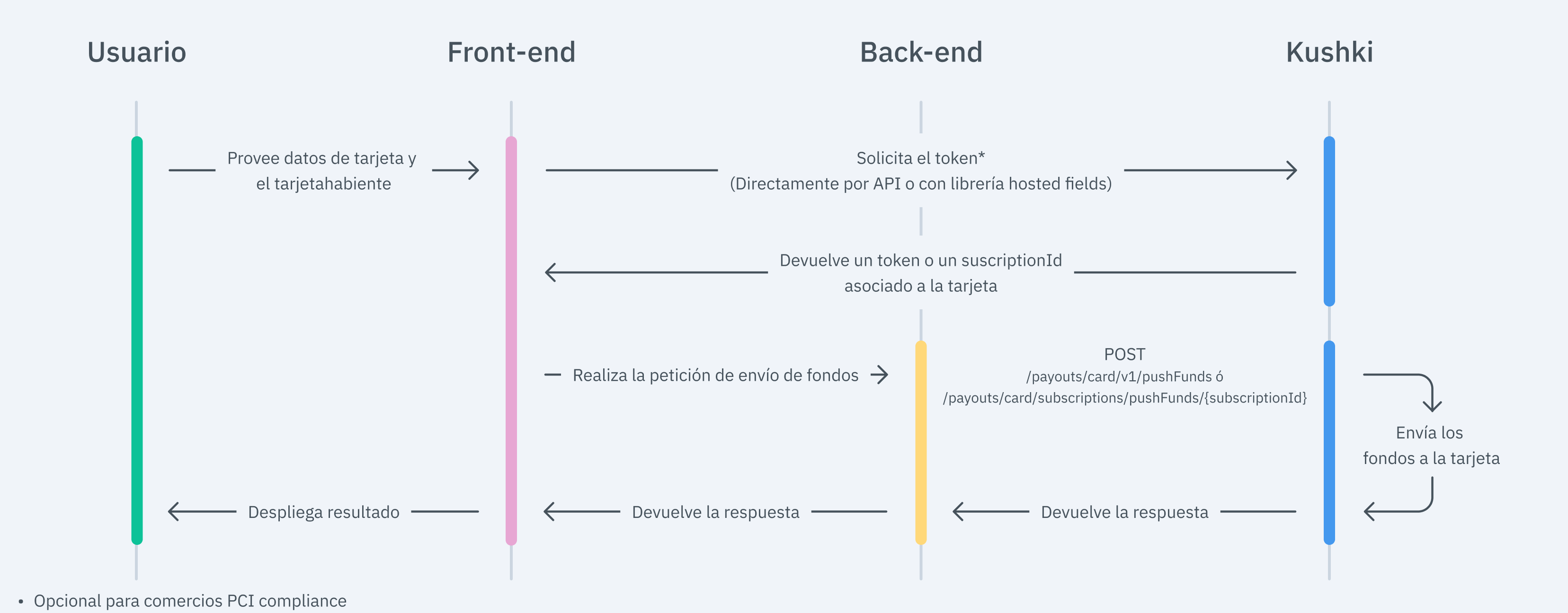 card payout technical flow