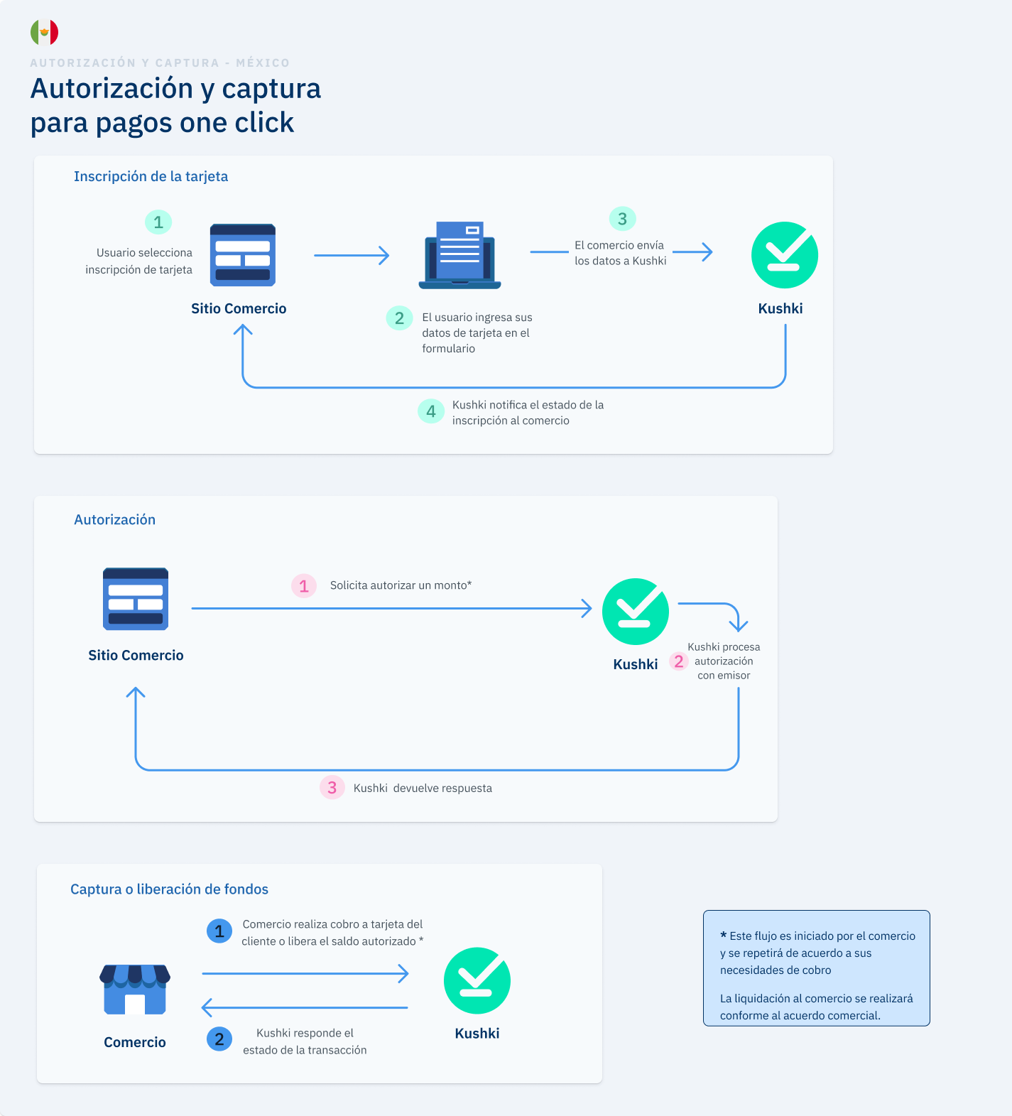 Autorización y captura para pagos one click en México