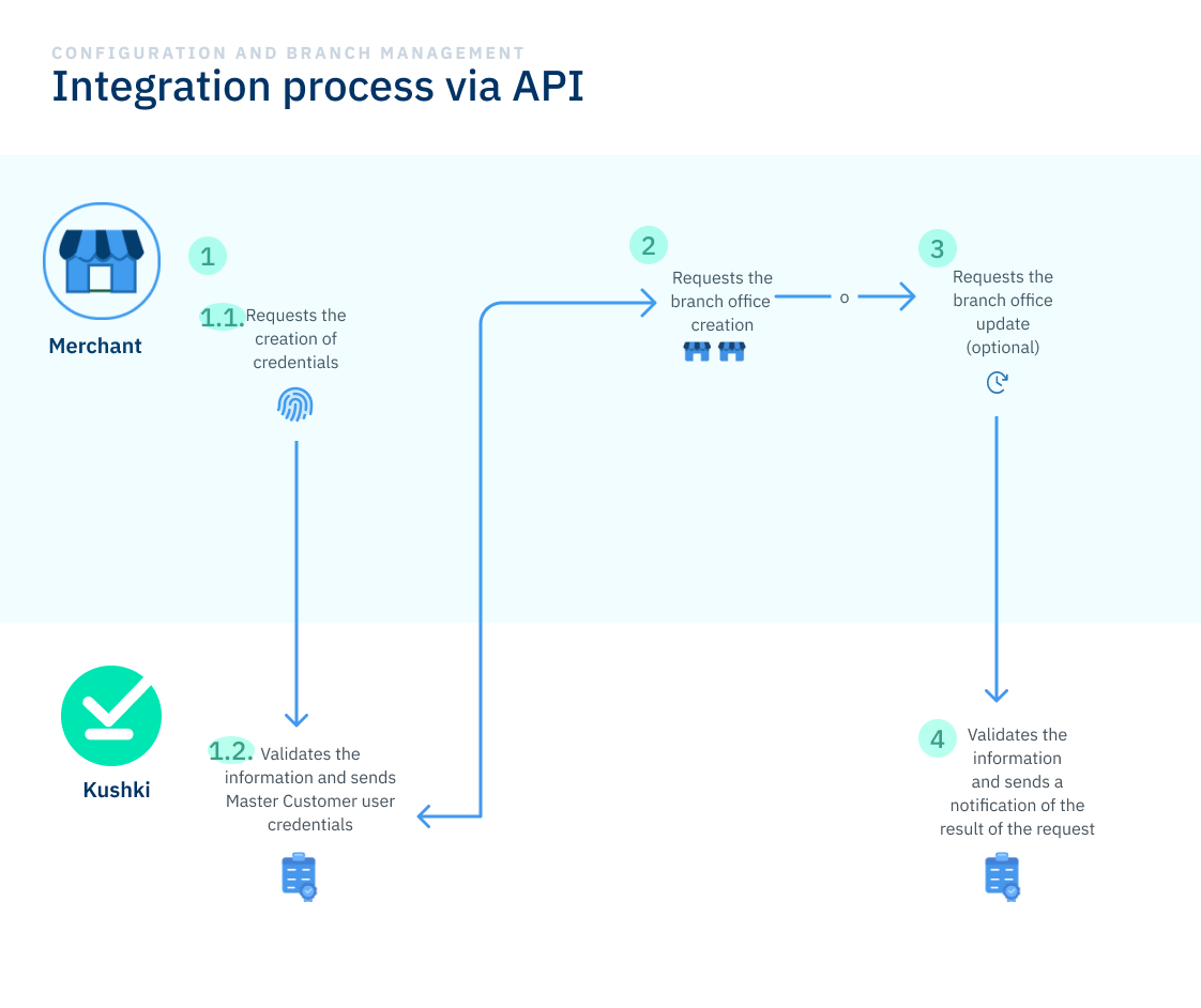 Integration process