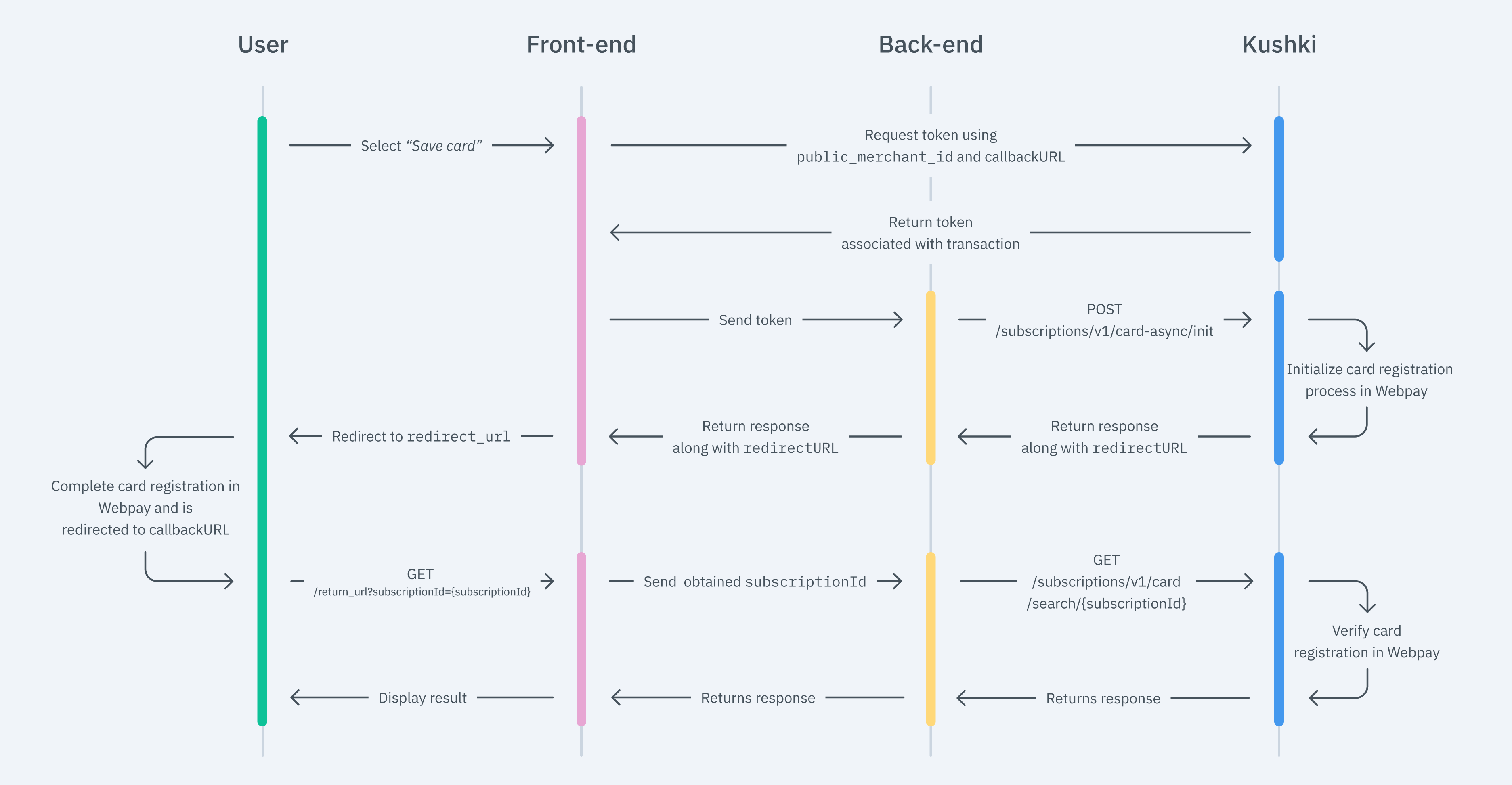 Webpay oneclick flow(suscription)EN