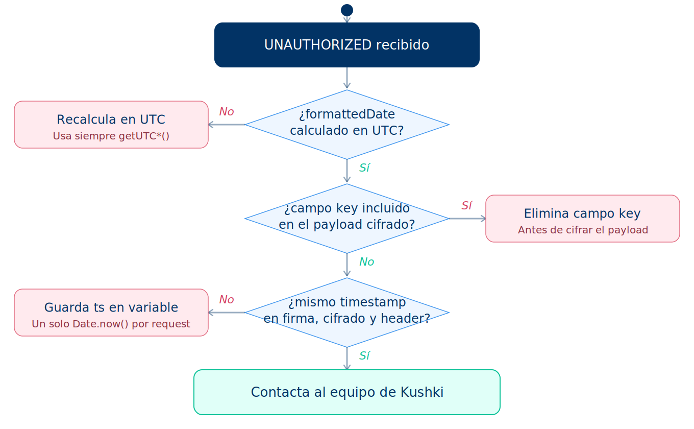 diagnostico de errores