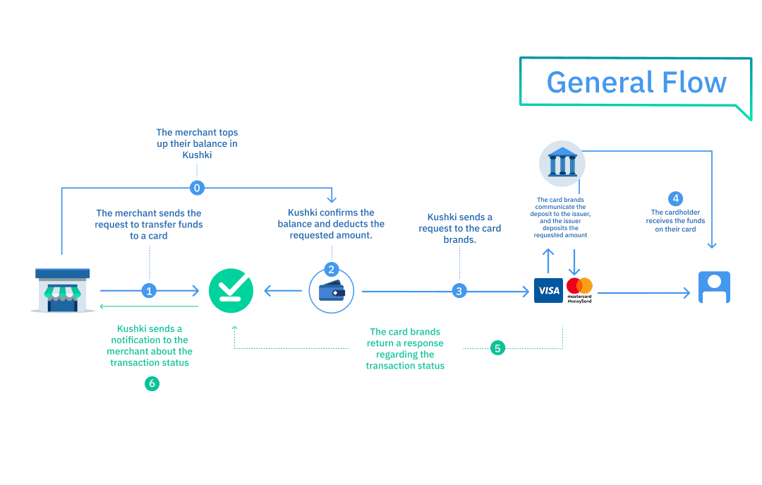 Card Out Overview- Perú