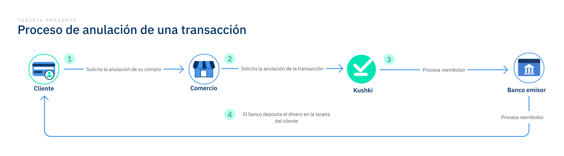 Anulaciones tarjeta presente