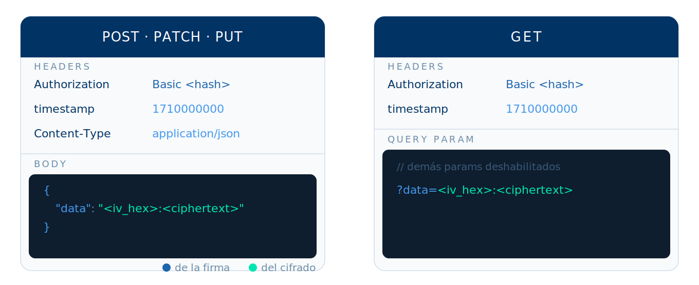 anatomía del request