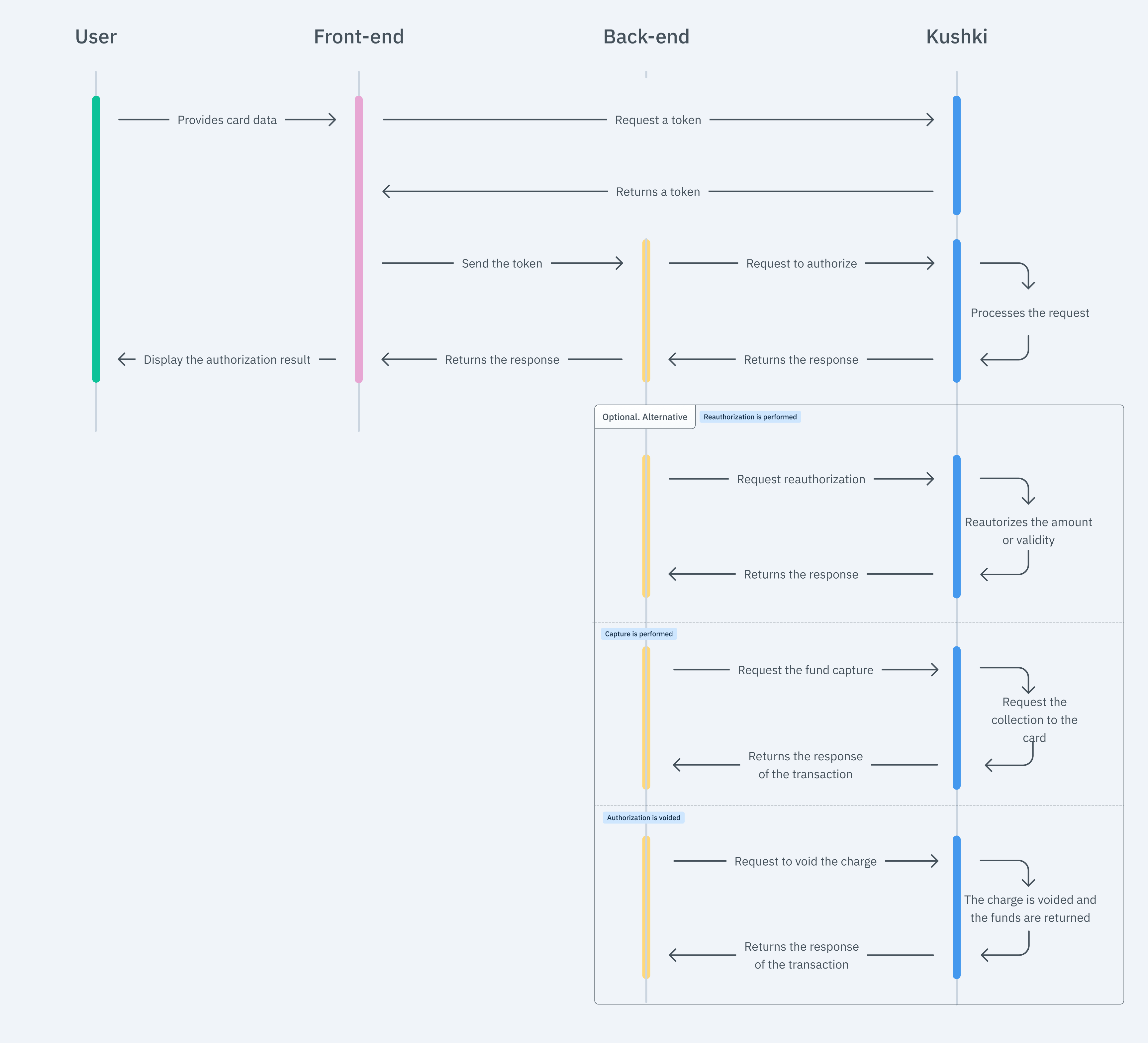 Payment flow with authorization and capture for Colombia